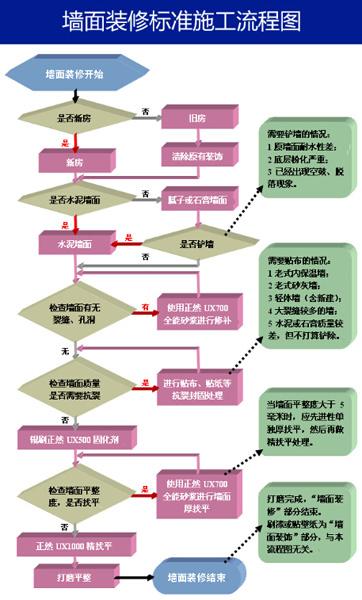 装修墙面施工标准_墙面装饰镜面铺贴施工工艺_墙面马赛克施工工艺