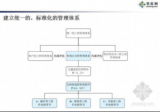 知名地产批量精装修管理讲义（施工流程、采购管理、进度控制、质量管理）110页