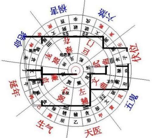 家中八个方位有什么风水意义