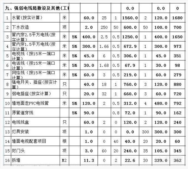 家庭装修6万110平方费预算清单_装修价格预算140平方_室内面积95平方装修费用预算