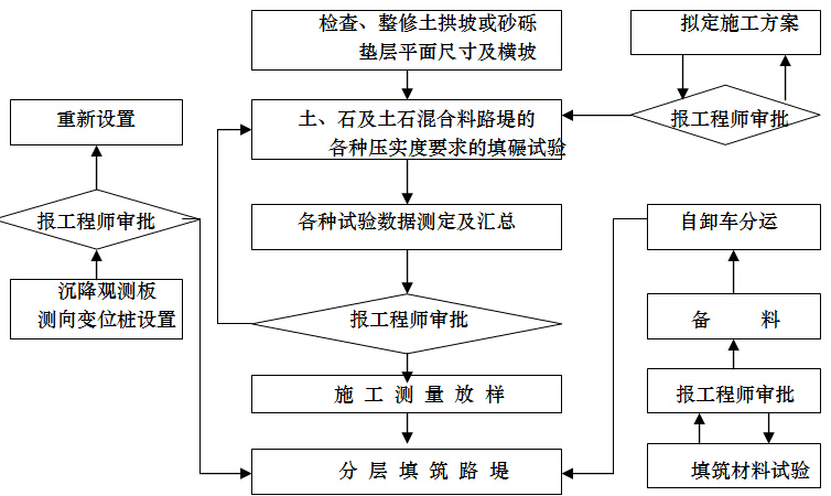 公路改建路基土石方分项工程开工报告