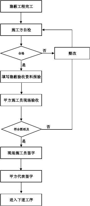 装修工程竣工验收流程图_验收+报告+竣工_工程装修验收