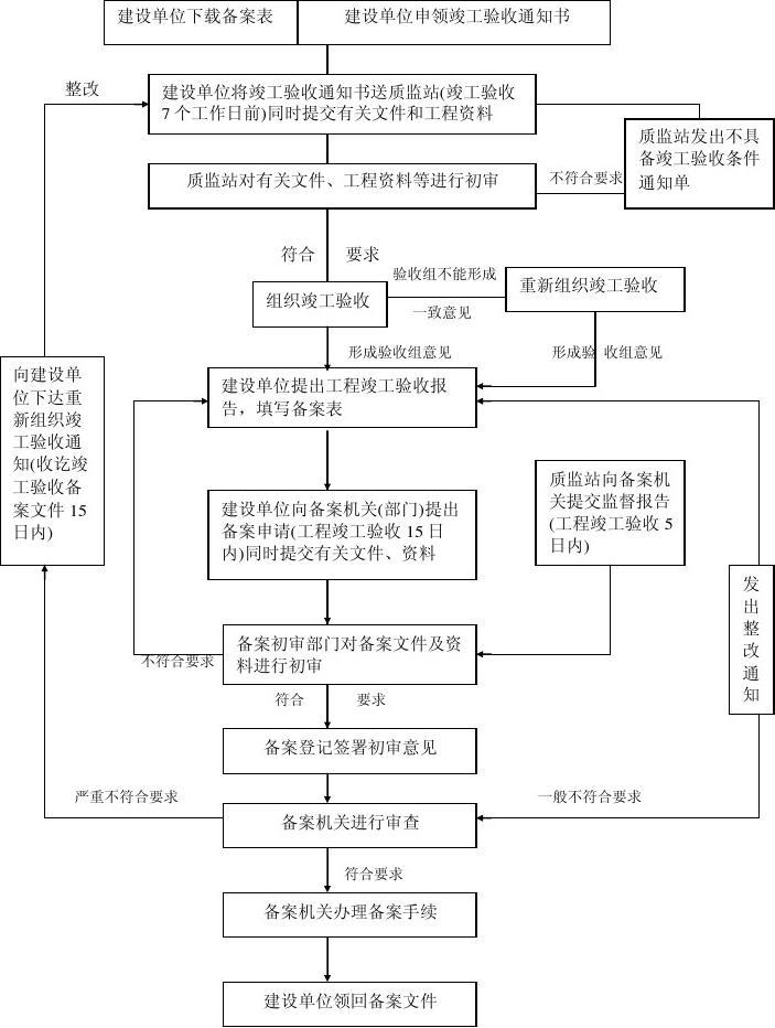 装修工程竣工验收流程图_竣工规划验收申请报告_家装工程流程验收表