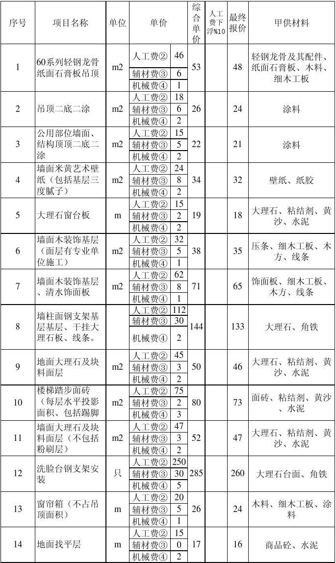 家庭装潢工程材料预算_家庭水电安装预算_家庭装修清包预算表