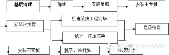 室内设计师客户问答_室内装修监理工艺问答_家装室内装饰工程工地监理各项验收情况表怎么做