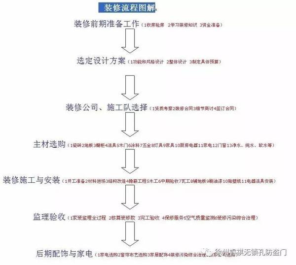 装修准备装修流程_部分退货红字发票流程_装修流程拆改部分