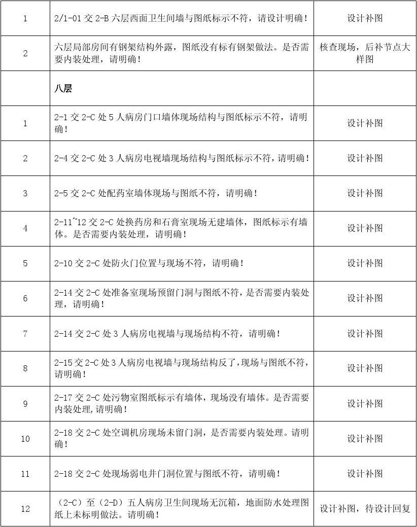 健康问答表_图纸审核的主要内容_装修图纸会审问答表