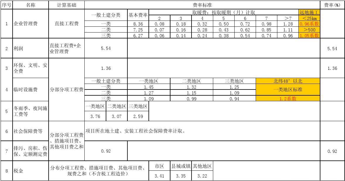 水电安装预算中措施费取哪些_钢结构厂房 拆除 预算 机械费_装修预算取费按二类取费