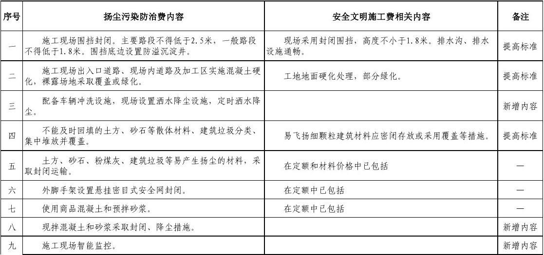 内装修安全文明施工费_安全文明施工费考评费_建设工程安全文明措施费