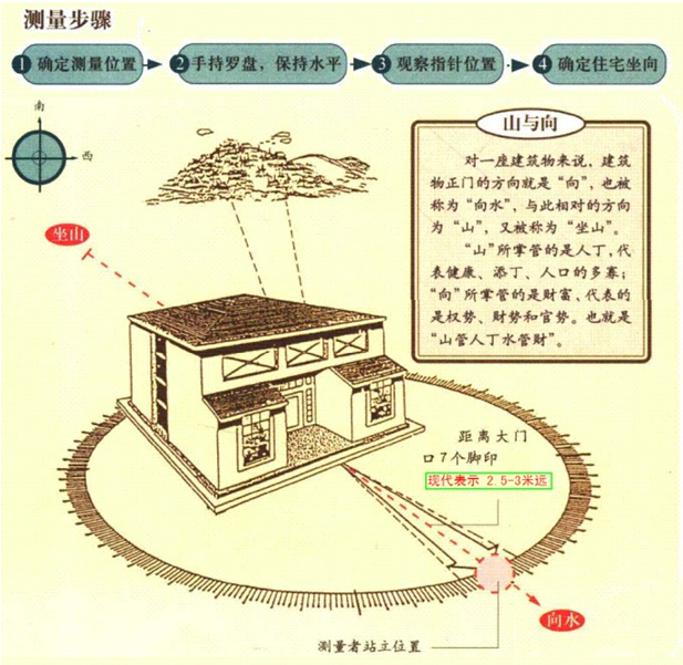 家居旺财风水32局图解_风水学入门图解 祥安阁风水图解_家居风水定坐向图解