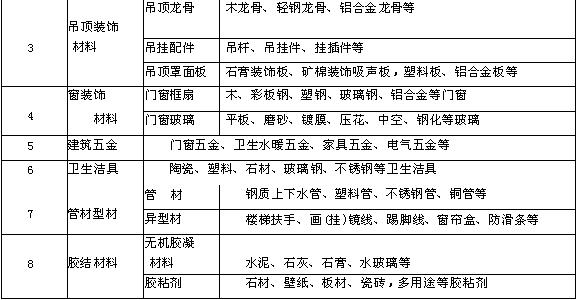 预算中装饰和装修有什么区别_装饰装修材料预算_办公楼装饰预算