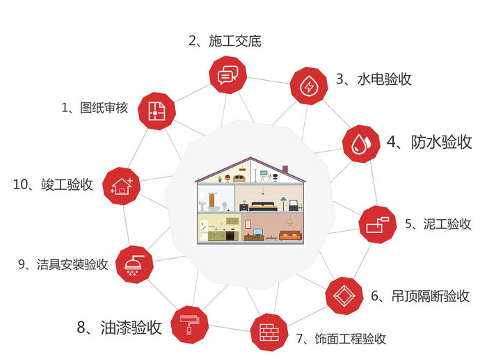 室内装修监理工艺问答_建筑监理实用丛书:建筑电气监理问答_室内设计师客户问答
