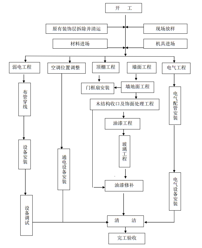 教工餐厅改造装修工程施工组织设计