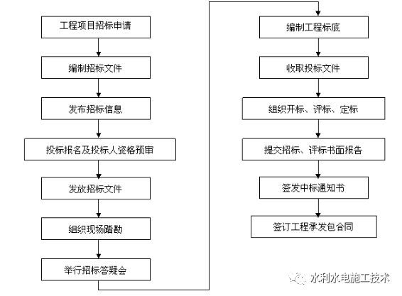 建筑工程造价的工作要点与各项工作的流程