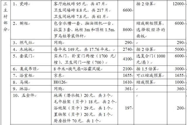 装修辅材预算_装修预算5万_装修水电安装预算