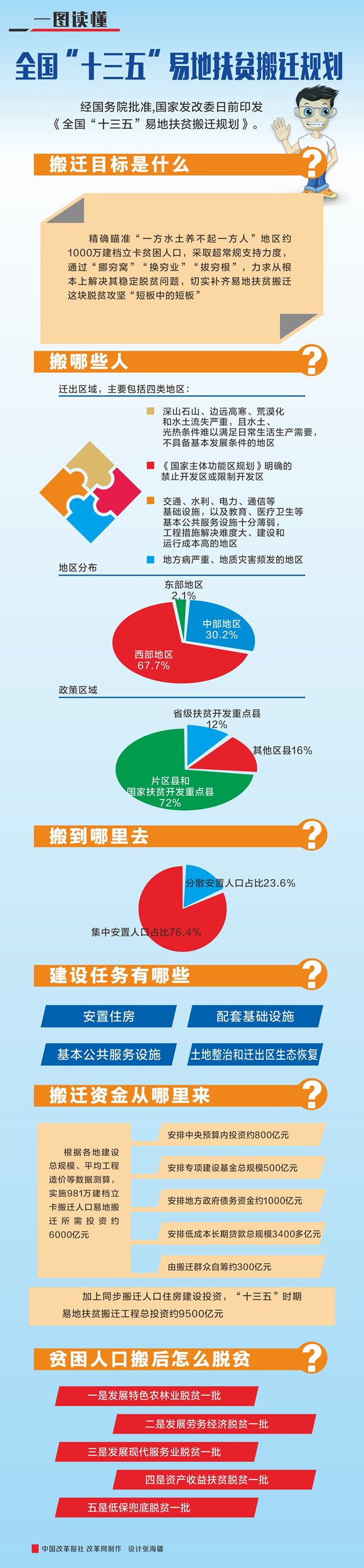 兴隆县易地扶贫搬迁_扶贫移民搬迁安置点的三种方式_易地扶贫搬迁装修入住