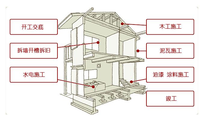 外墙涂料的施工工序_墙体装修施工工序_悬臂浇筑连续梁的施工工序