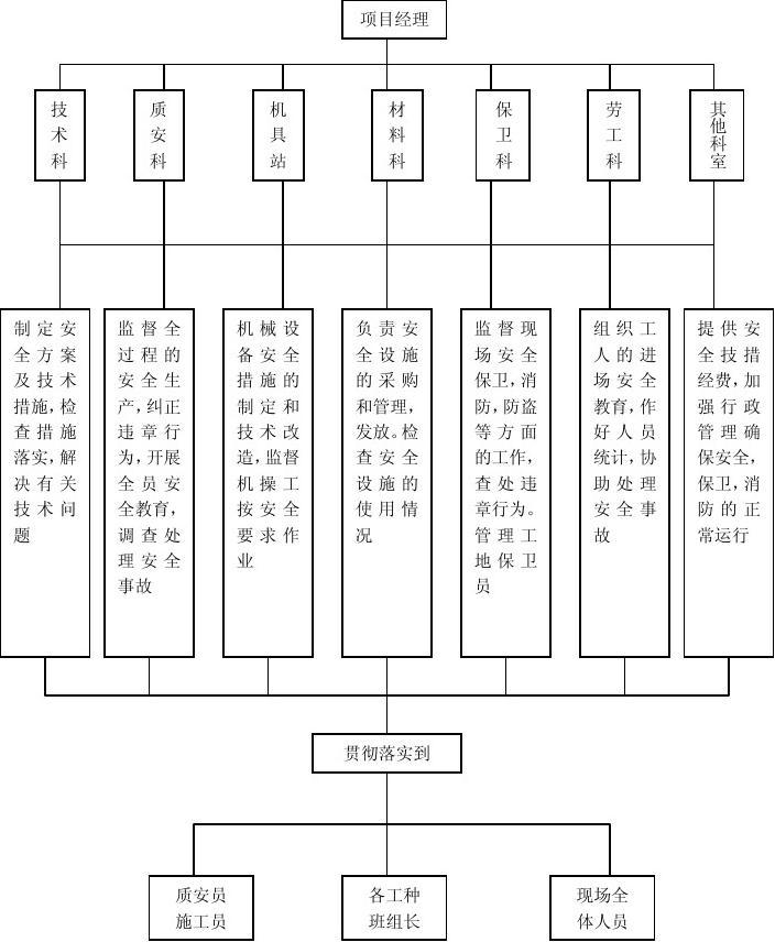 施工安全文明措施费_施工质量保证体系_装修文明施工体系