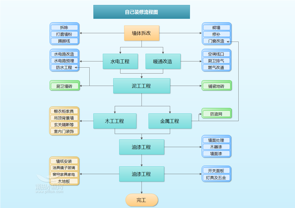 装修辅材预算_装修辅材预算单_自家装修如何控制预算