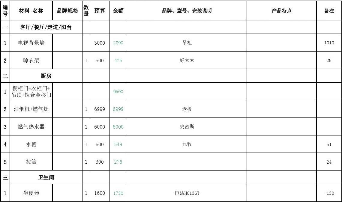 装修水电安装预算_装修建材预算_装修辅材预算