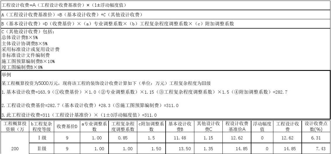 建筑装修设计取费标准_装修垃圾清理费标准_安全施工措施费怎么取