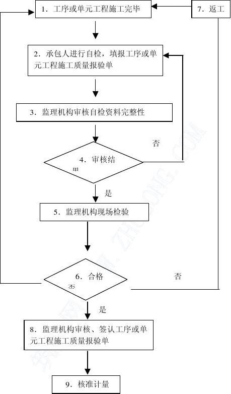公共建筑室内装饰装修监理_室内装饰装修监理_室内装修监理工艺问答