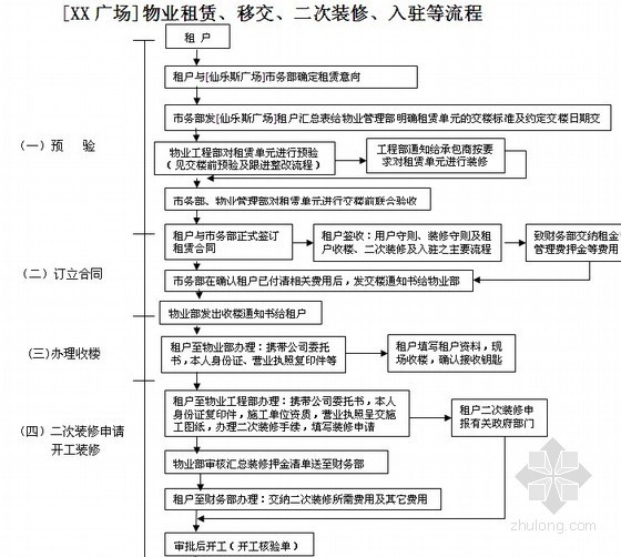 [上海]大型商场项目物业管理流程指南及表格（全套105页）