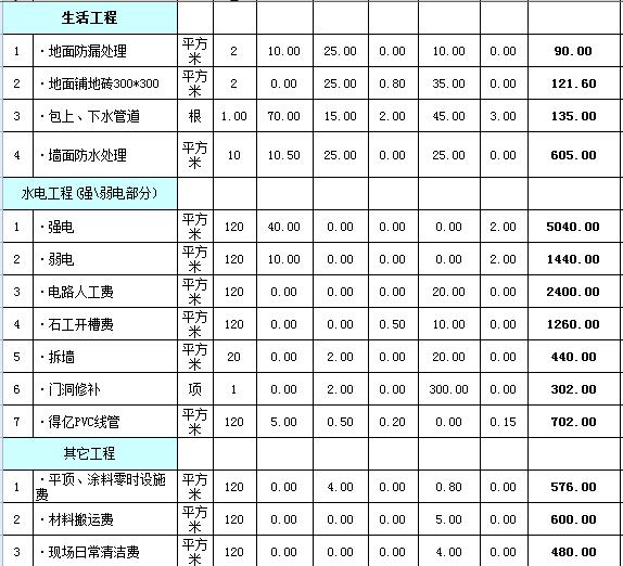 120平米装修多少钱？120平全包精装19万贵不贵？（预算表）
