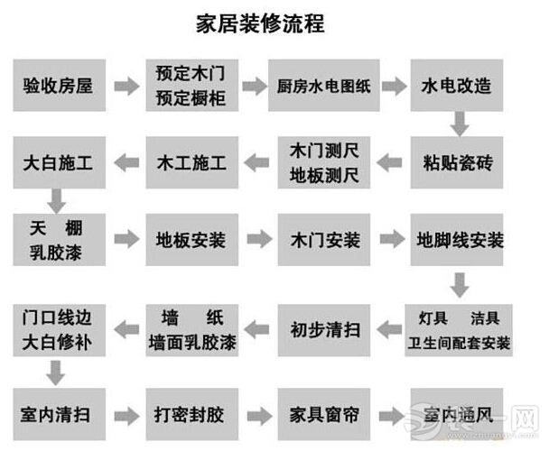 防水卷材屋面施工顺序_装饰装修的施工顺序_装修工程的施工顺序