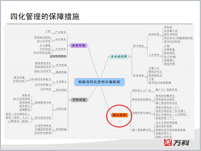 万科精装修四化管理培训课件