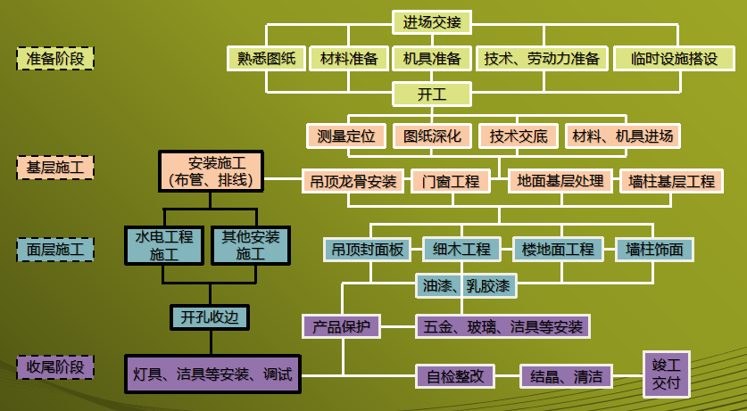 外墙涂料的施工工序_豪华精装修施工工序_公里工程沥青混凝土施工工序