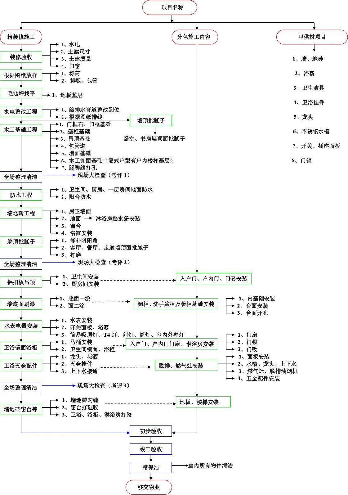 豪华精装修施工工序_公里工程沥青混凝土施工工序_外墙涂料的施工工序
