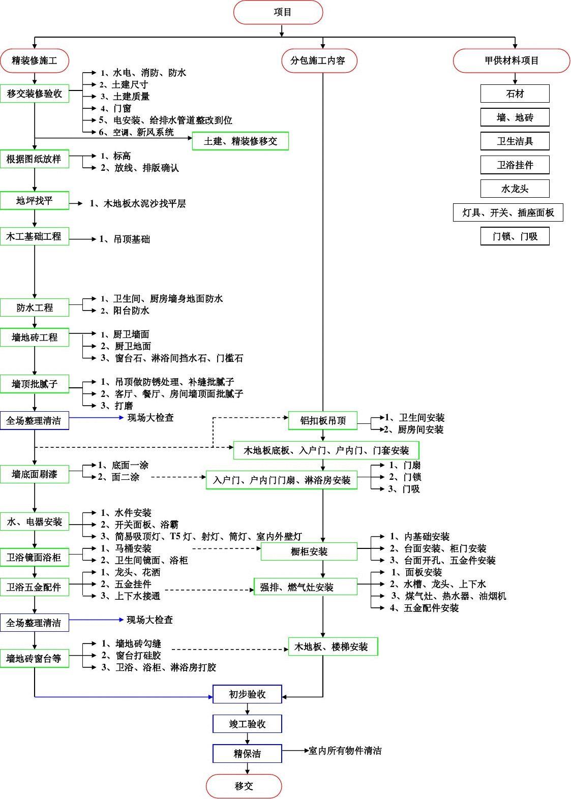 外墙涂料的施工工序_豪华精装修施工工序_公里工程沥青混凝土施工工序