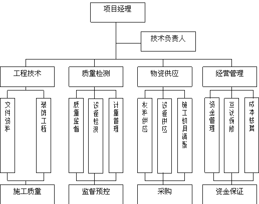 装修新房的施工步骤流程_装修施工体系_施工的三个体系