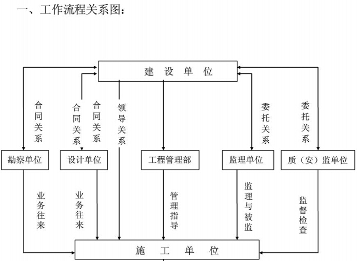 房地产公司建设单位项目工程管理方案（100页）