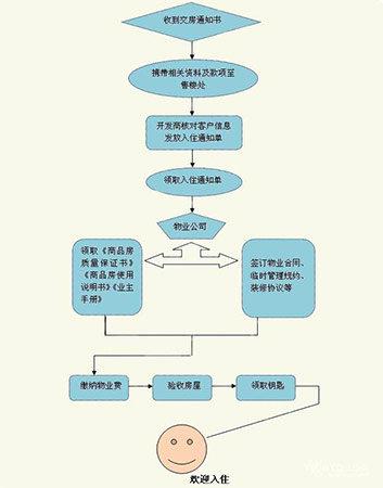 收房流程_新房收房流程_收房装修流程