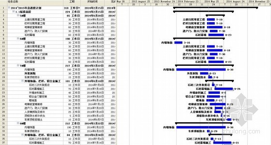 住宅小区装修及室外工程施工进度计划横道图（project编制）