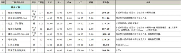 113平方米厨房装修人工多少钱