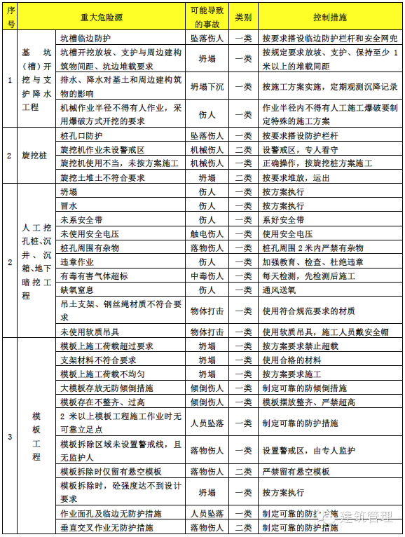 住建部展开建筑施工安全专项整治，这份危险源目录，拿走不谢！