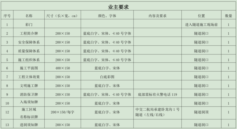 隧道施工安全标识设置标准化（word，11页）