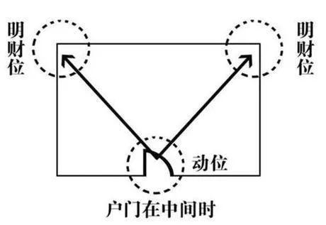 厨房风水财位方位图_装修风水 财位_家居风水财位图解让财运旺旺旺旺