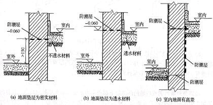 一楼防水防潮装修明细_防水防潮板材_一楼防水防潮怎么做
