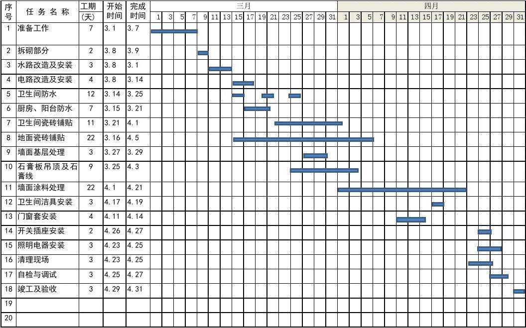 施工材料进度计划_装修施工进度结构图_综合布线施工网络进度计划表