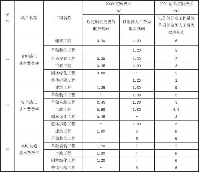 装饰装修安全文明施工费占比_建设工程安全文明措施费_施工安全文明措施费