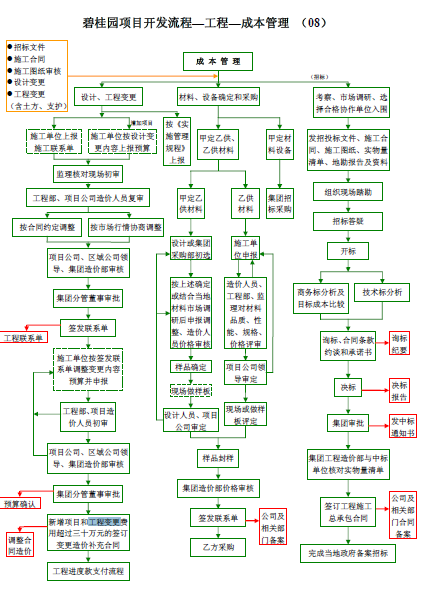 碧桂园项目开发流程—工程—成本管理