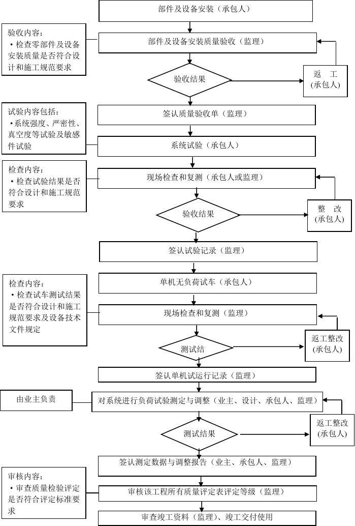 家装室内装饰工程工地监理各项验收情况表怎么做_室内装修监理工艺问答_装修监理