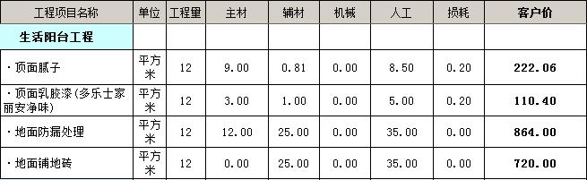 阳台装修价格预算表