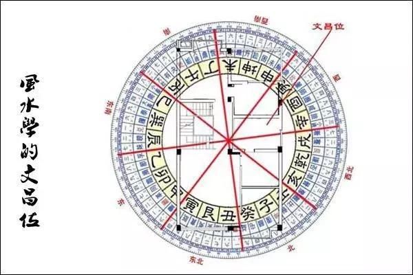 住宅与风水 房间财位风水图解_文昌风水秘笈_家居风水文昌位图解