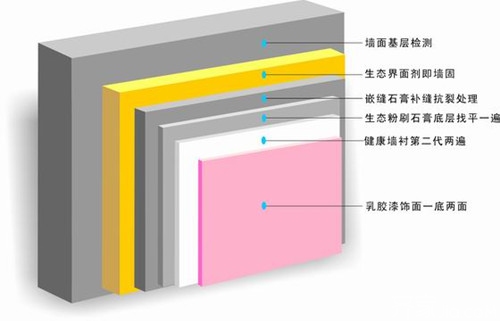 装修木器上油漆工序_木器的油漆技术_装修墙面油漆工序