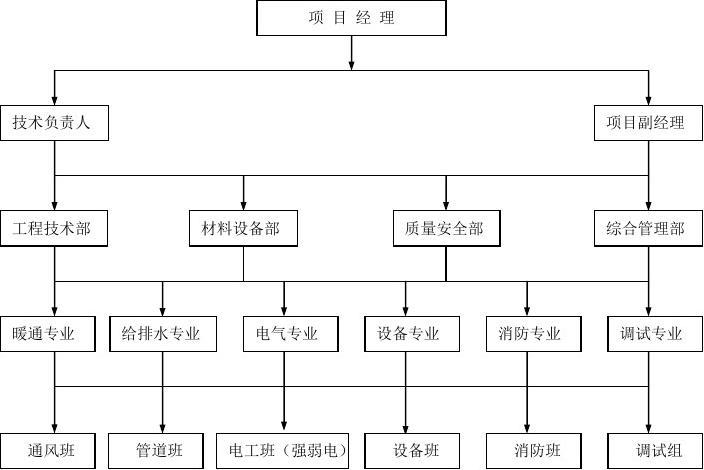 装饰装修技术标施工部署_施工部署及施工方案_施工部署方案